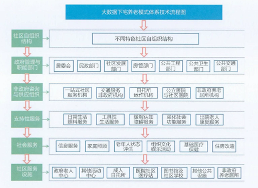 智慧养老中涉及的几个关键技术