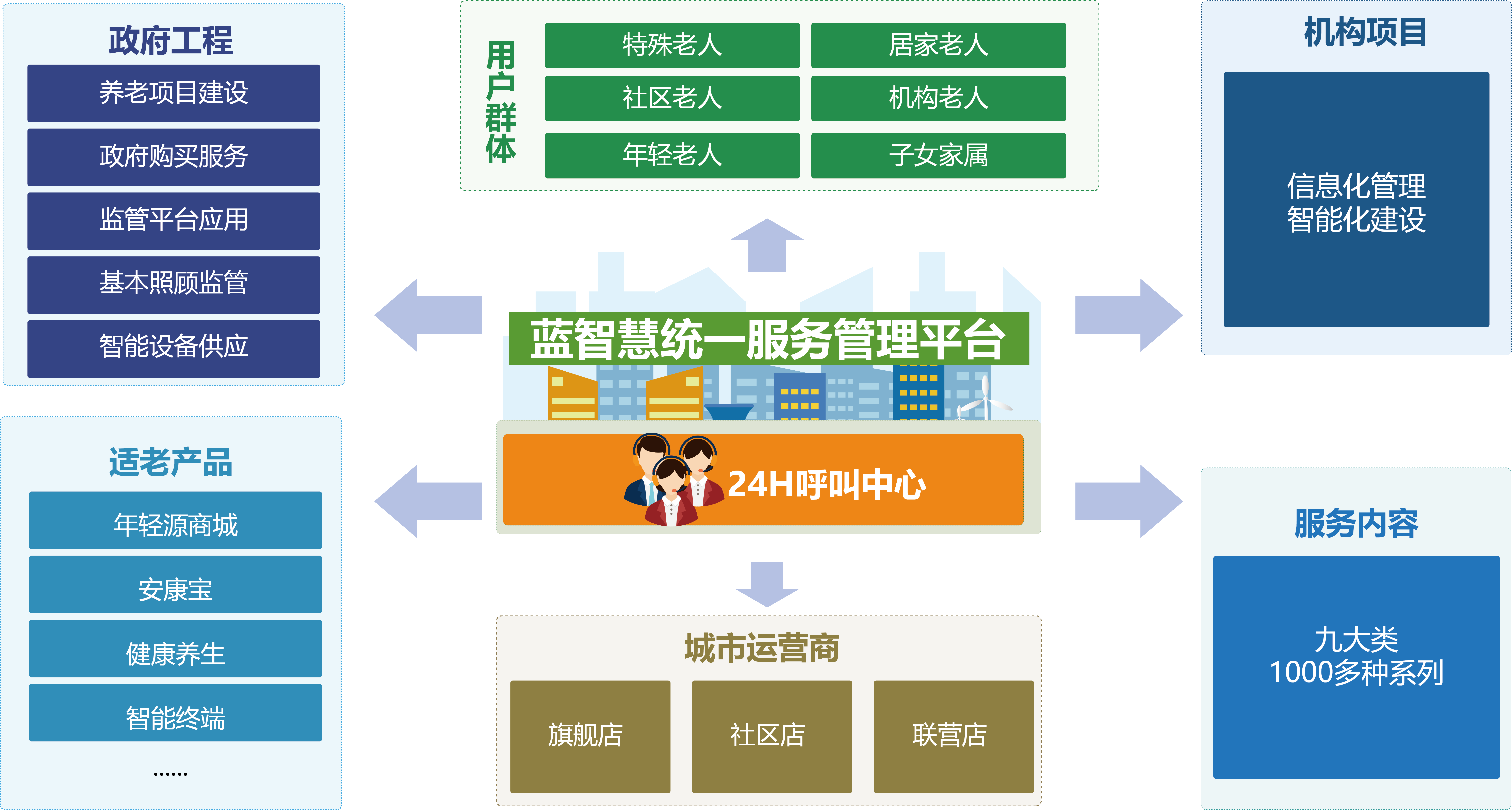 探索推广社区居家养老模式