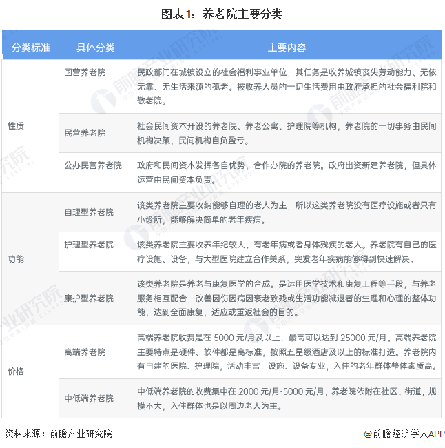 图表1：养老院主要分类