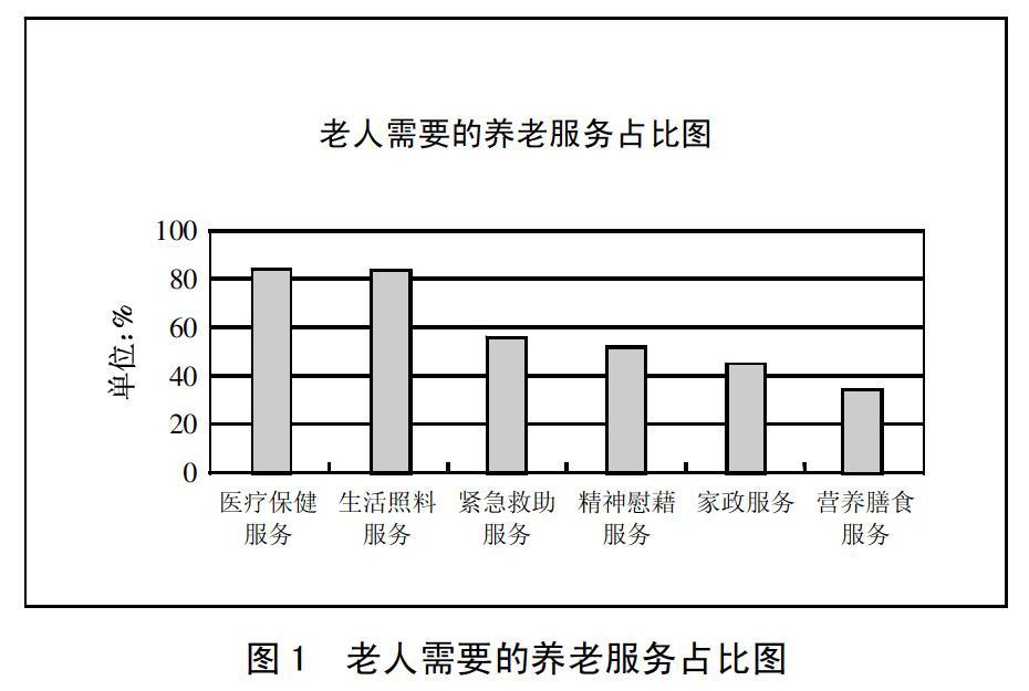 智慧养老云平台发展研究