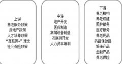 养老经济学：养老市场发展分析