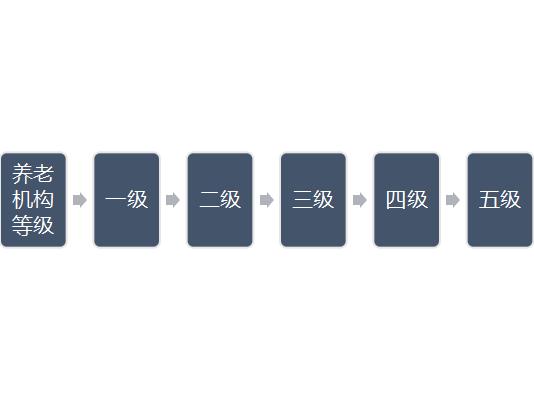 养老机构数量众多，应该如何选择养老机构？