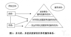 社区居家养老服务应走向何方？