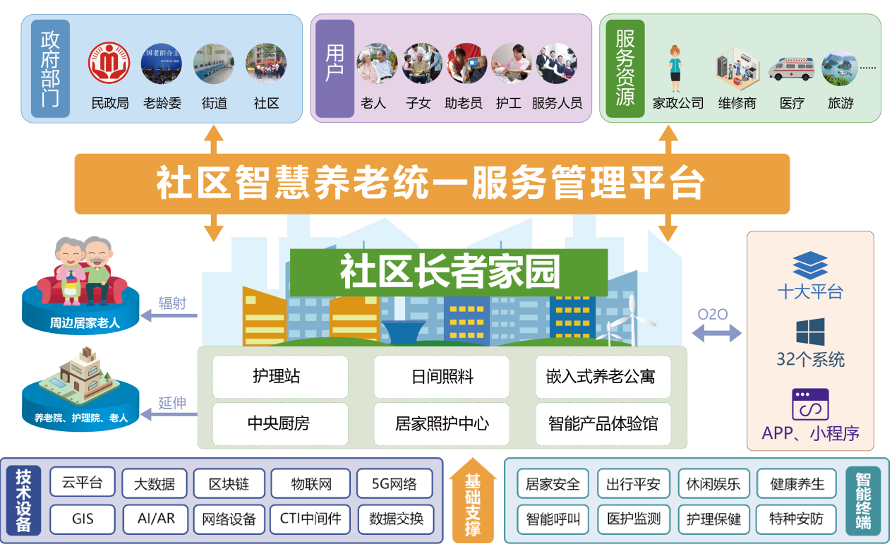 社区养老解决方案